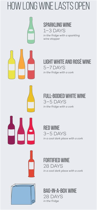 How Long Does an Open Bottle of Wine Last?